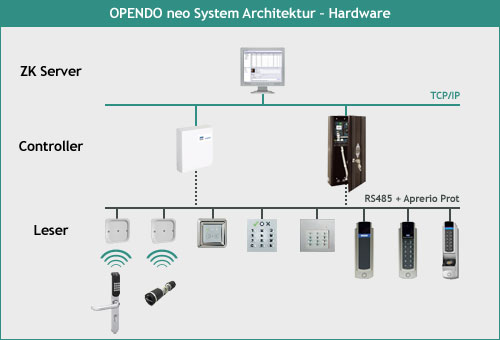 Opendo - System-Architektur-Hardware